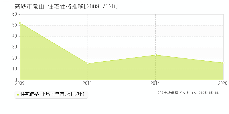 竜山(高砂市)の住宅価格推移グラフ(坪単価)[2009-2020年]