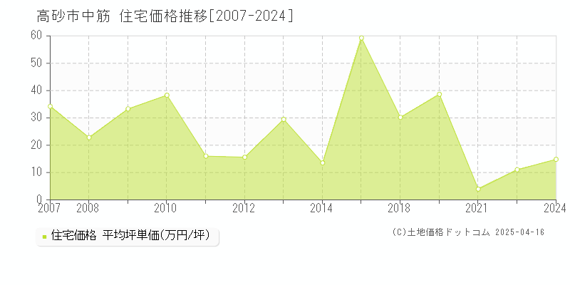 高砂市中筋の住宅取引事例推移グラフ 