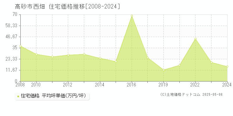 高砂市西畑の住宅取引事例推移グラフ 