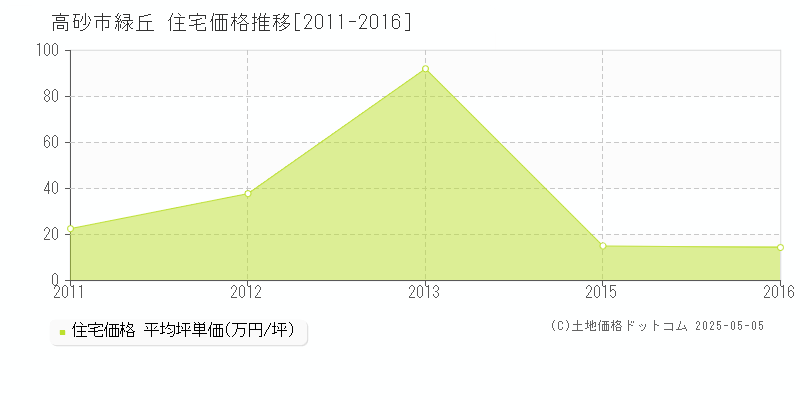 緑丘(高砂市)の住宅価格推移グラフ(坪単価)[2011-2016年]