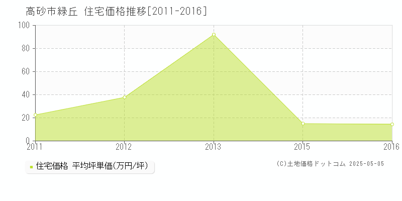 高砂市緑丘の住宅価格推移グラフ 