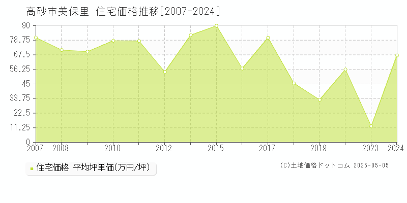 美保里(高砂市)の住宅価格推移グラフ(坪単価)[2007-2024年]