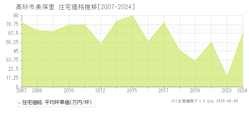 高砂市美保里の住宅価格推移グラフ 