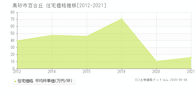 百合丘(高砂市)の住宅価格推移グラフ(坪単価)[2012-2021年]
