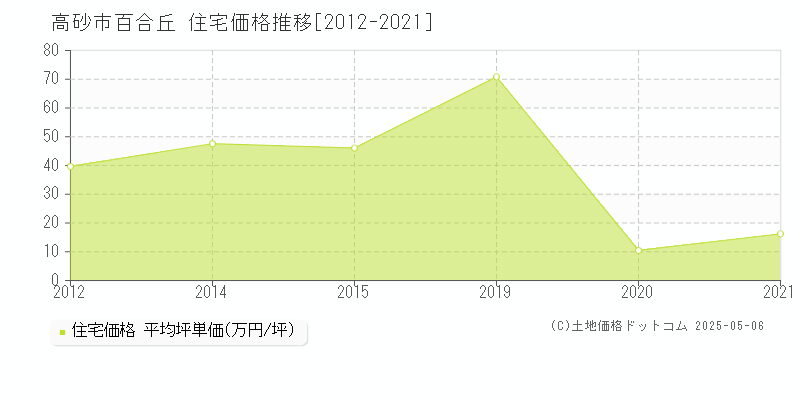 高砂市百合丘の住宅価格推移グラフ 