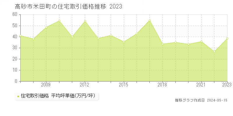 高砂市米田町の住宅価格推移グラフ 