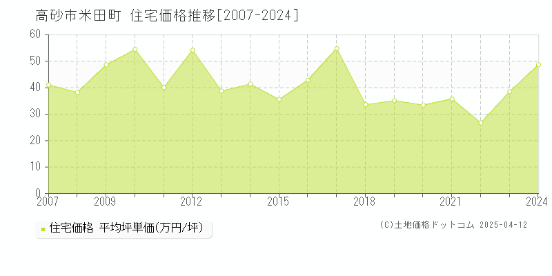 高砂市米田町の住宅価格推移グラフ 