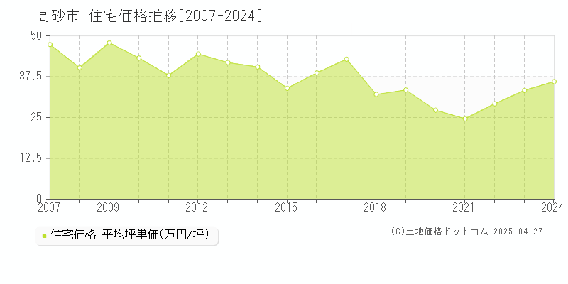 高砂市の住宅価格推移グラフ 