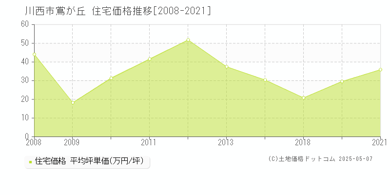 鴬が丘(川西市)の住宅価格推移グラフ(坪単価)[2008-2021年]