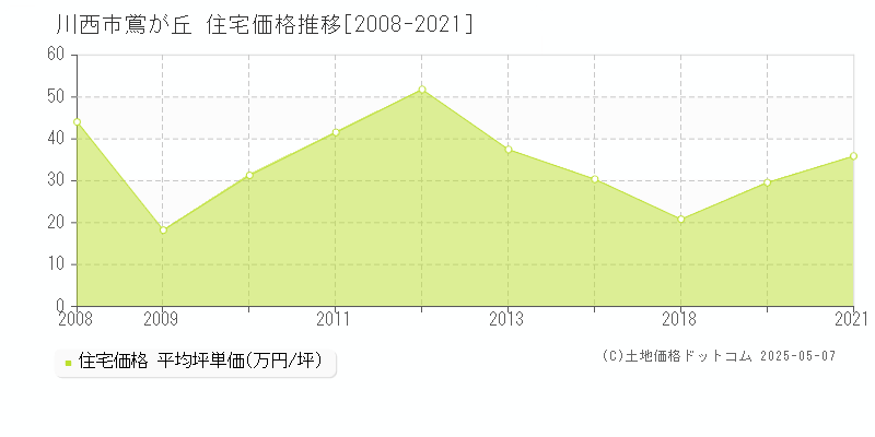 川西市鴬が丘の住宅価格推移グラフ 