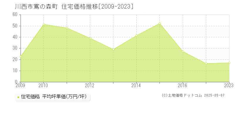 鴬の森町(川西市)の住宅価格推移グラフ(坪単価)[2009-2023年]