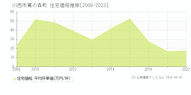 川西市鴬の森町の住宅価格推移グラフ 