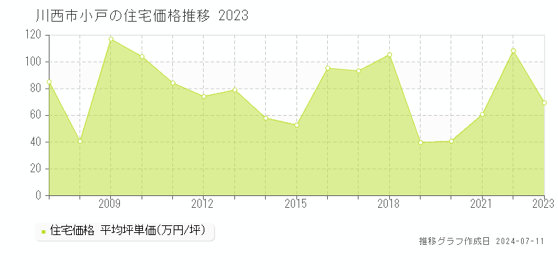 川西市小戸の住宅価格推移グラフ 
