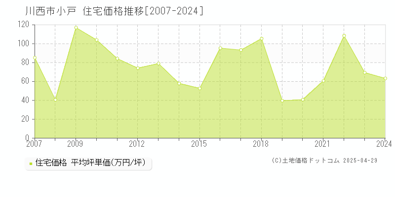 川西市小戸の住宅価格推移グラフ 