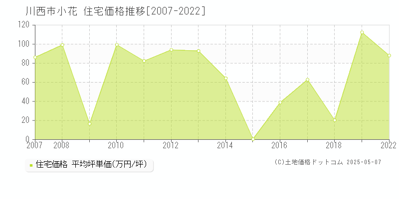 小花(川西市)の住宅価格推移グラフ(坪単価)[2007-2022年]
