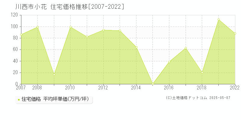 川西市小花の住宅価格推移グラフ 