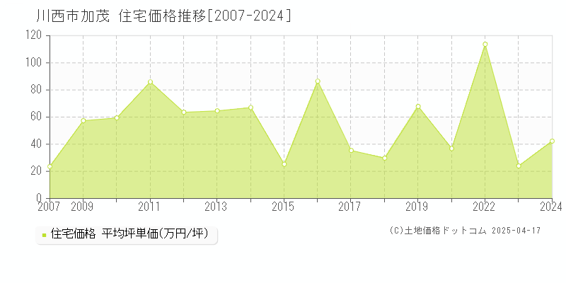 川西市加茂の住宅価格推移グラフ 