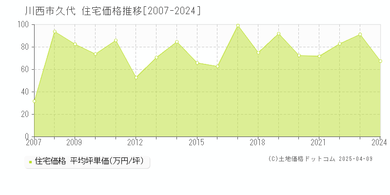 川西市久代の住宅価格推移グラフ 