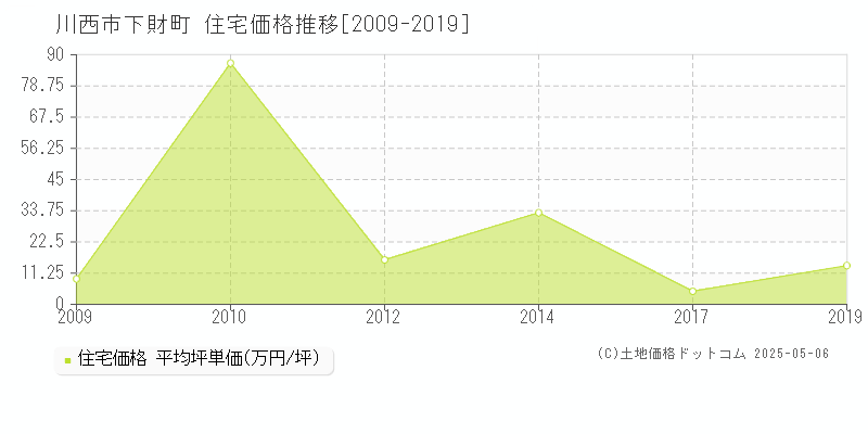 下財町(川西市)の住宅価格推移グラフ(坪単価)[2009-2019年]
