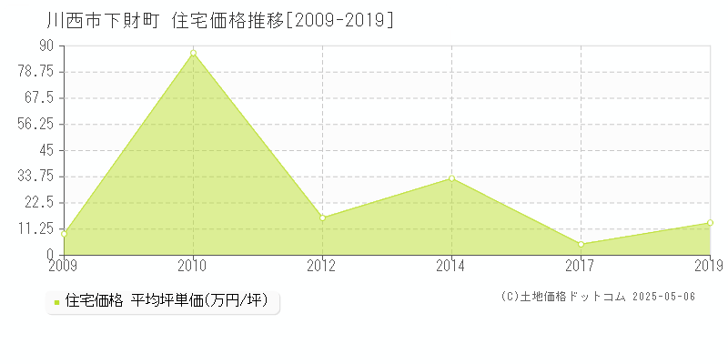 川西市下財町の住宅価格推移グラフ 