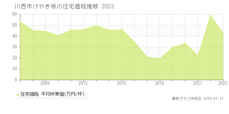 川西市けやき坂の住宅価格推移グラフ 