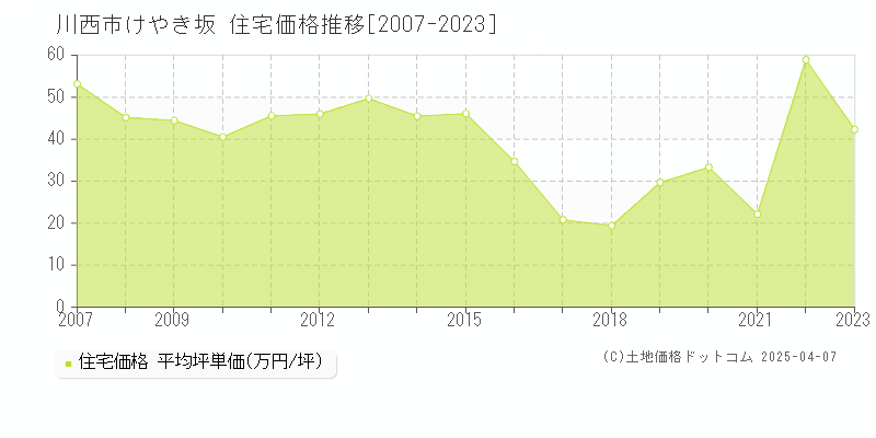 川西市けやき坂の住宅価格推移グラフ 