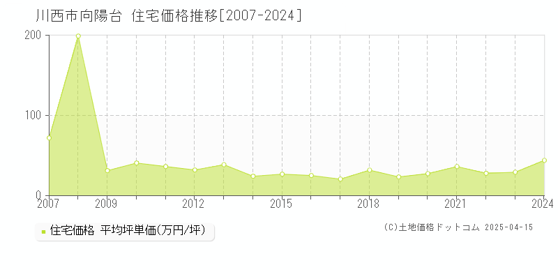 川西市向陽台の住宅取引事例推移グラフ 