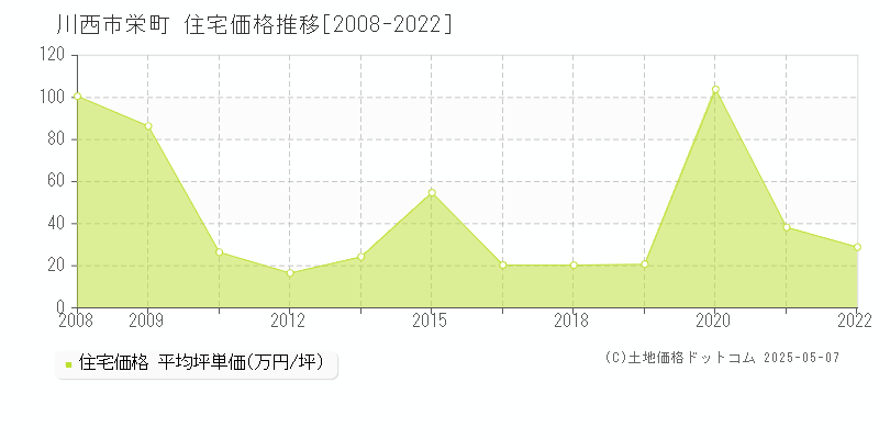 栄町(川西市)の住宅価格推移グラフ(坪単価)[2008-2022年]