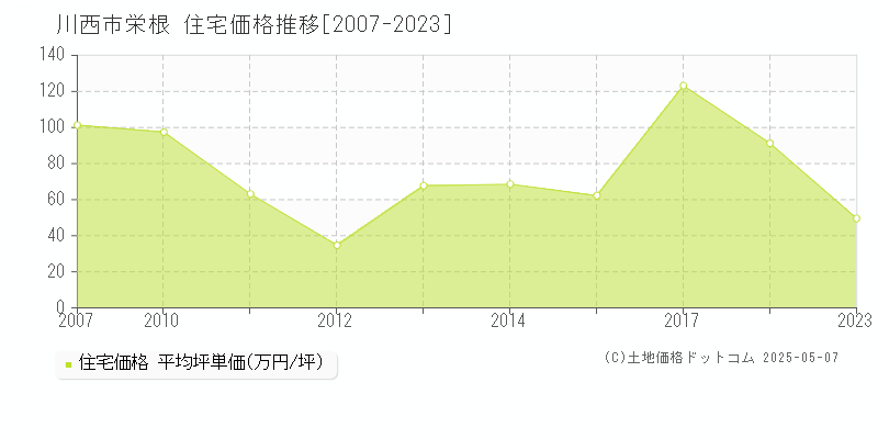 栄根(川西市)の住宅価格推移グラフ(坪単価)[2007-2023年]