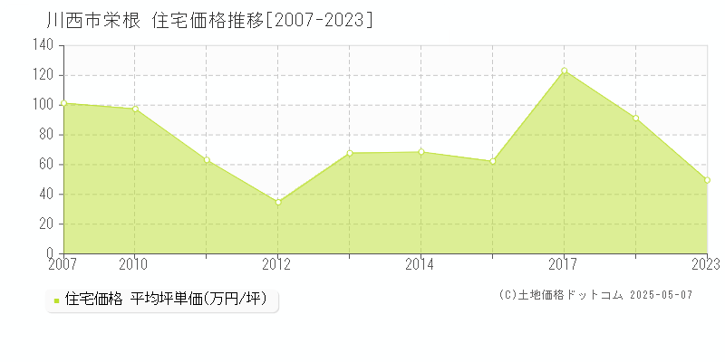 川西市栄根の住宅価格推移グラフ 