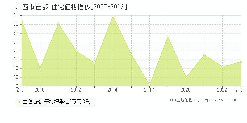 笹部(川西市)の住宅価格推移グラフ(坪単価)[2007-2023年]