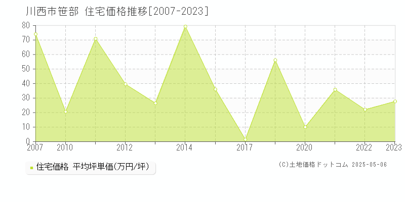 川西市笹部の住宅価格推移グラフ 