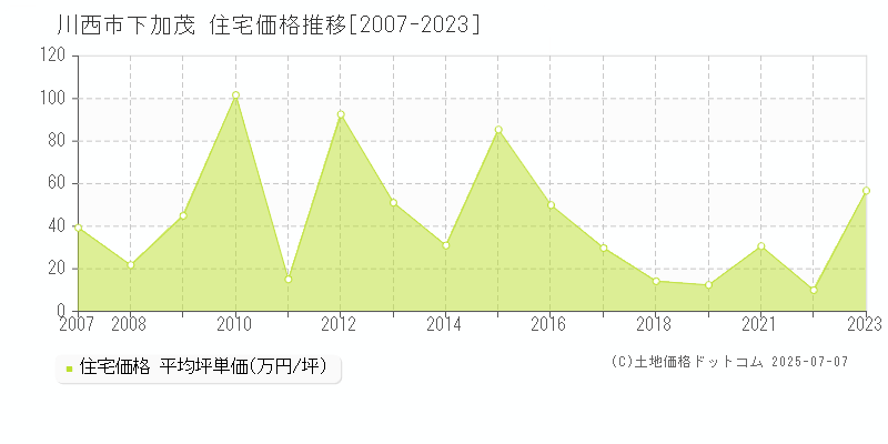 下加茂(川西市)の住宅価格推移グラフ(坪単価)[2007-2023年]
