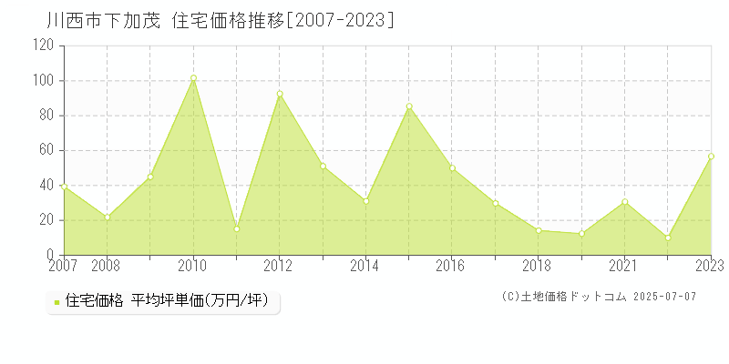 川西市下加茂の住宅価格推移グラフ 