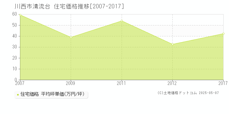 清流台(川西市)の住宅価格推移グラフ(坪単価)[2007-2017年]