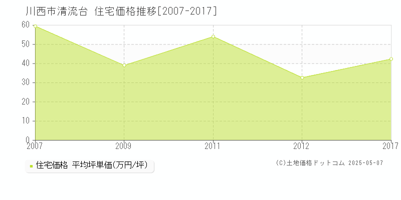 川西市清流台の住宅価格推移グラフ 