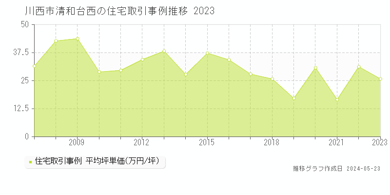 川西市清和台西の住宅取引事例推移グラフ 