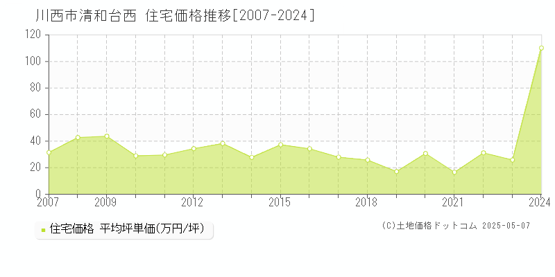 清和台西(川西市)の住宅価格推移グラフ(坪単価)[2007-2024年]