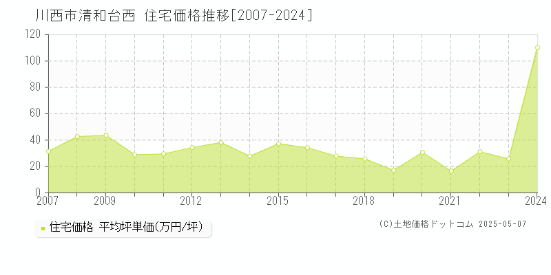 川西市清和台西の住宅価格推移グラフ 