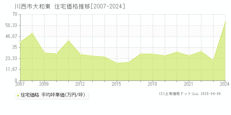 川西市大和東の住宅価格推移グラフ 