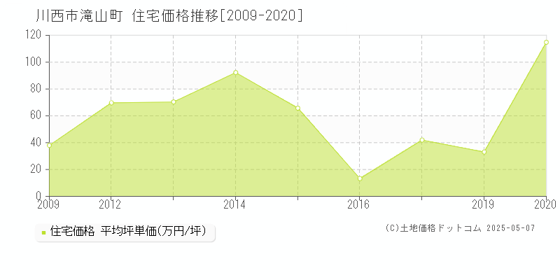 滝山町(川西市)の住宅価格推移グラフ(坪単価)[2009-2020年]