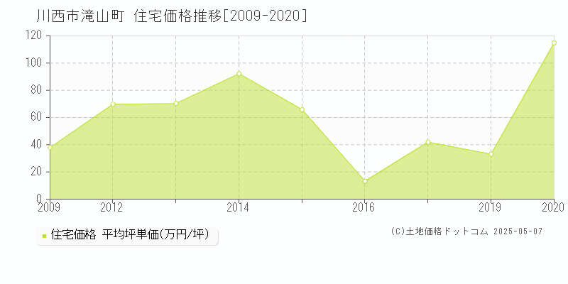 川西市滝山町の住宅価格推移グラフ 