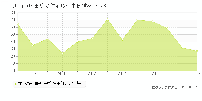 川西市多田院の住宅取引事例推移グラフ 