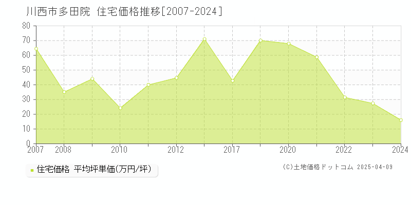 川西市多田院の住宅取引事例推移グラフ 