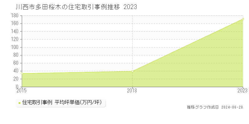 川西市多田桜木の住宅取引事例推移グラフ 