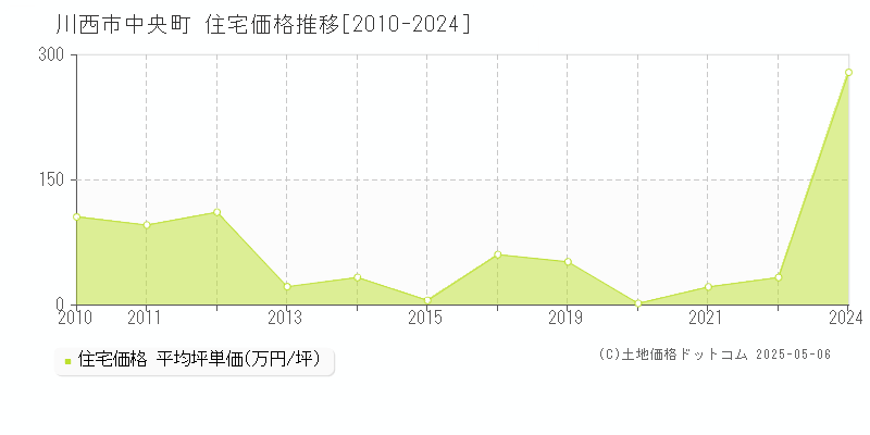 中央町(川西市)の住宅価格推移グラフ(坪単価)[2010-2024年]