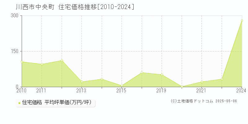 川西市中央町の住宅価格推移グラフ 