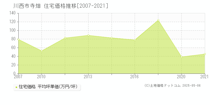 寺畑(川西市)の住宅価格推移グラフ(坪単価)[2007-2021年]