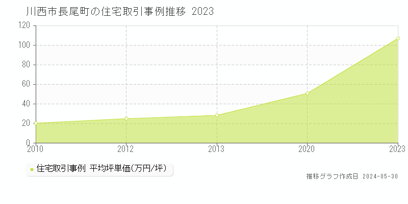 川西市長尾町の住宅価格推移グラフ 