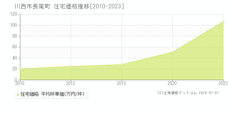 長尾町(川西市)の住宅価格推移グラフ(坪単価)[2010-2023年]